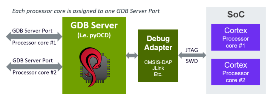 GDB Server Port Assignments