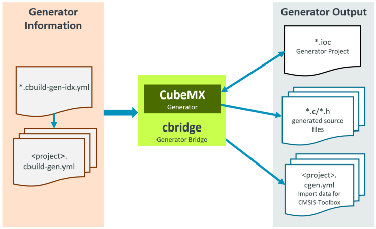 Generator Integration