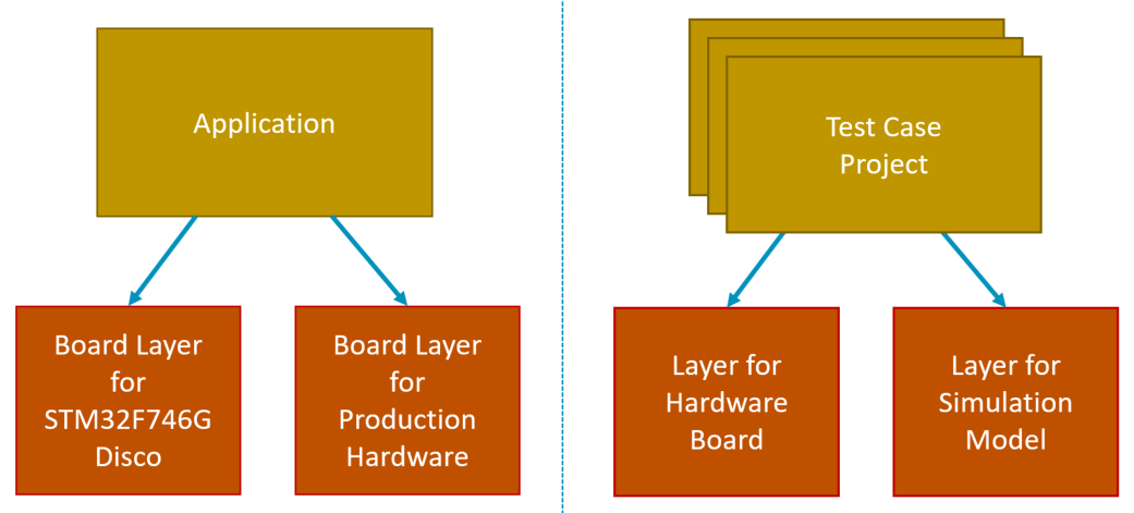 Layer Usage