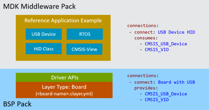 MDK-Middleware Example