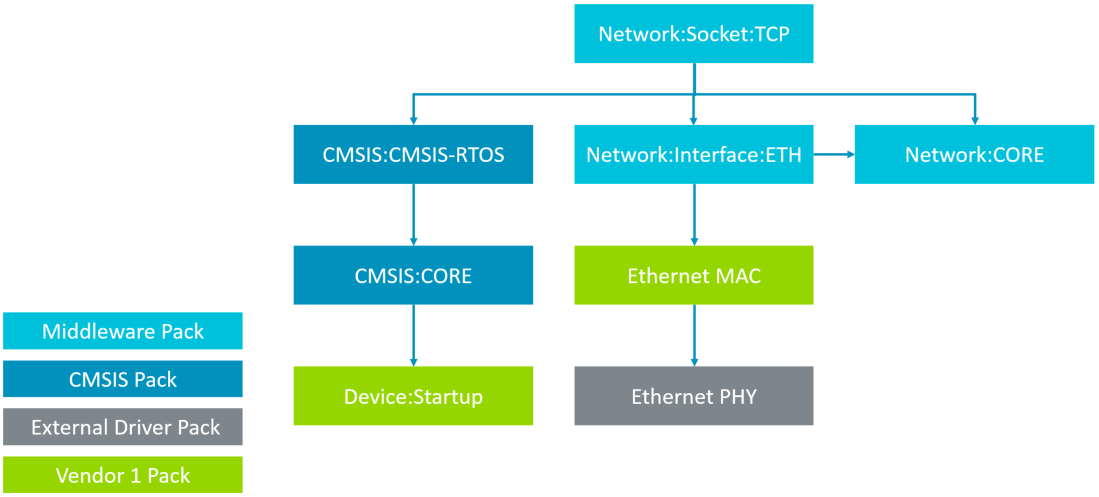 Network Stack - Component View