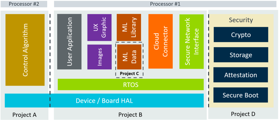 Related Projects of an Embedded System