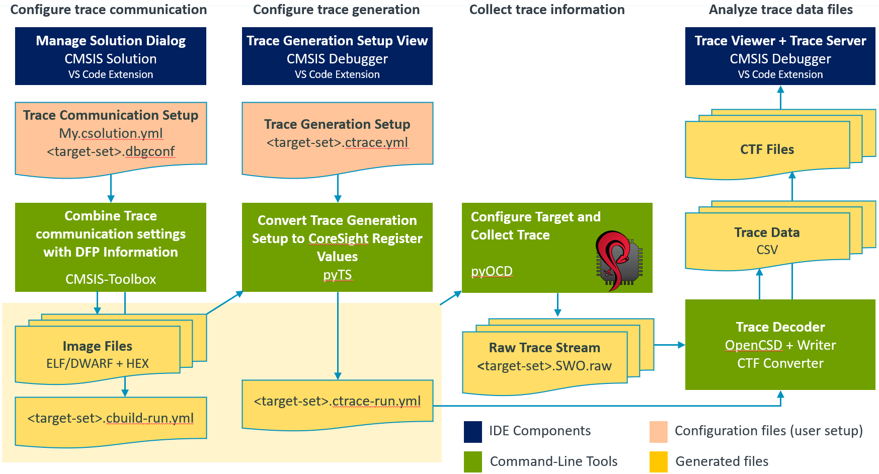 Trace components and data flow Trace components and data flow