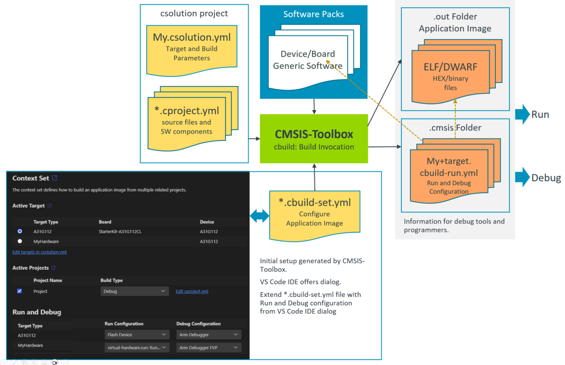 Run and Debug Information Management