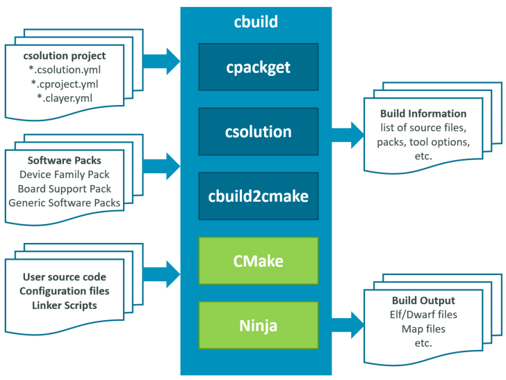 cbuild workflow