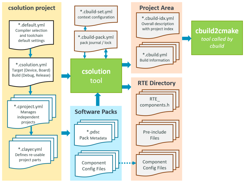 Operation of csolution tool