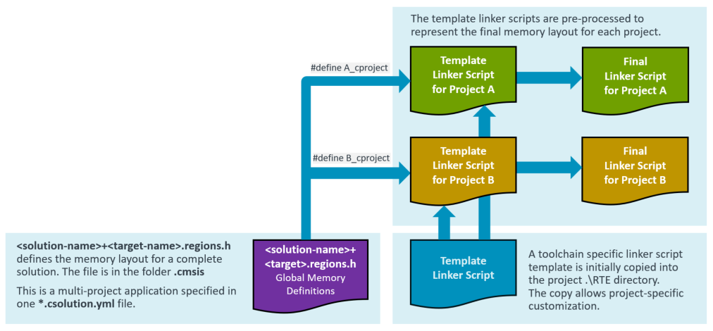 Linker Script Management for Multi-Project Applications