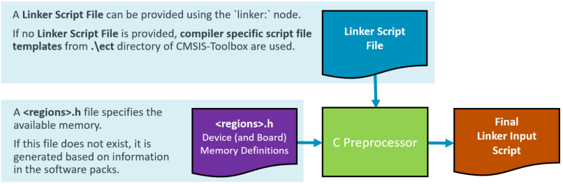 Linker Script File Generation