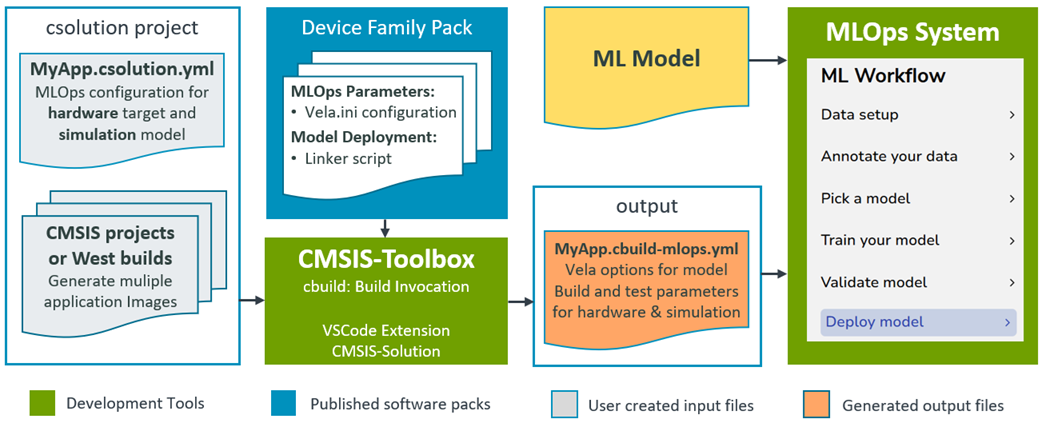 MLOps Information