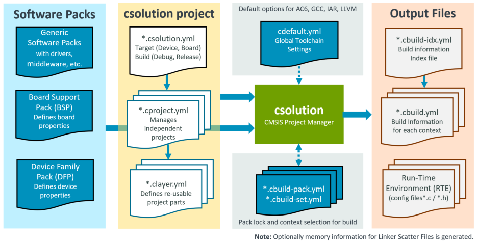 Operation Overview of csolution