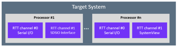 Telnet Modes