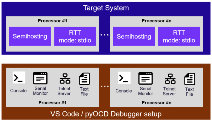 Standard I/O Modes