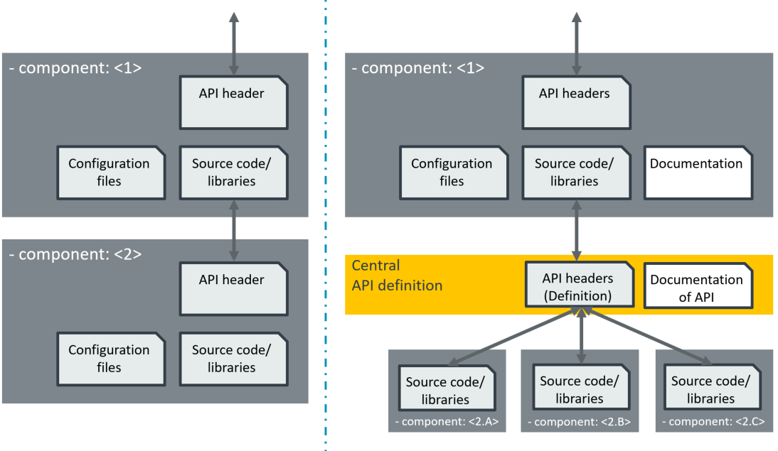 Software Component Stacking