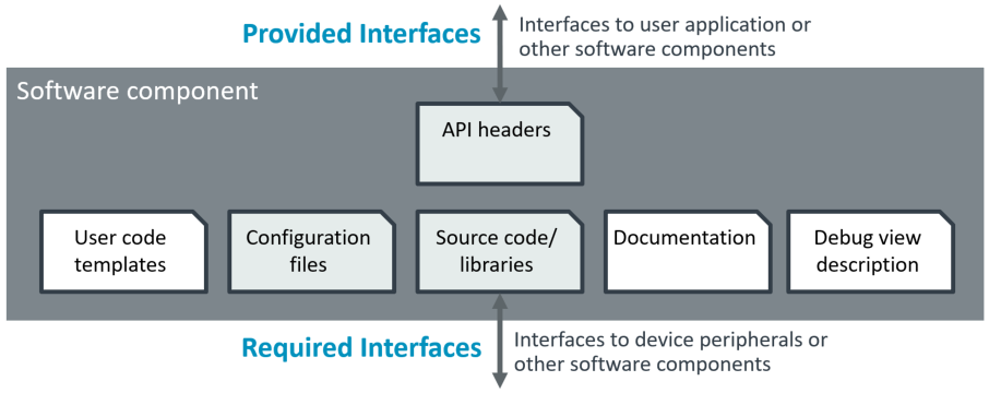 Software Component Overview