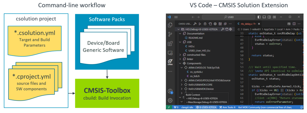 Operation of csolution tool