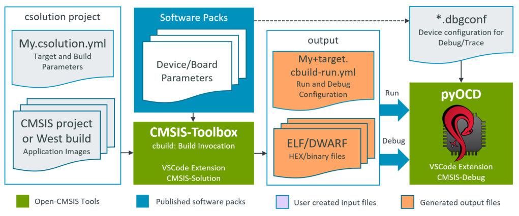 West Build System Integration